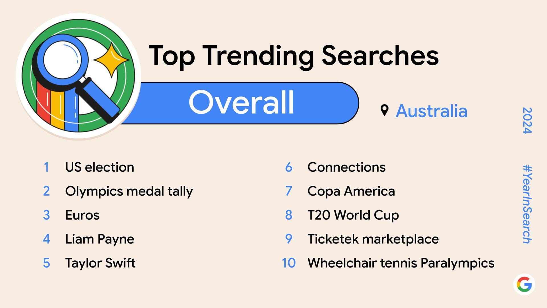 Overall: US election, Olympics medal tally, Euros, Liam Payne, Taylor Swift, Connections, Copa America, T20 World Cup, Ticketek marketplace, Wheelchair tennis Paralympics